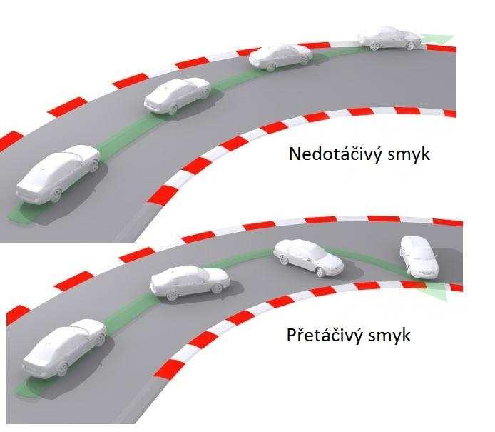 Obr. č. 8.3 Příklady smyků. [11] 8.3.1 Nedotáčivý smyk: Při neotáčivém smyku má vozidlo tendenci jet stále rovně po tečně ze zatáčky ven.