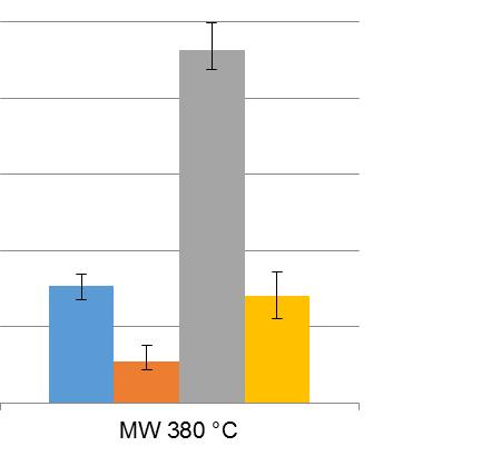 změny v rozložení sledovaných kovů (Cr, Cu, Pb, Zn) do jednotlivých. Změna nastává při ohřevu na teplotu 380 C a to zejména u ohřevu pomocí mikrovln. Na Obrázku 1 je uvedeno rozložení mědi do I. IV.