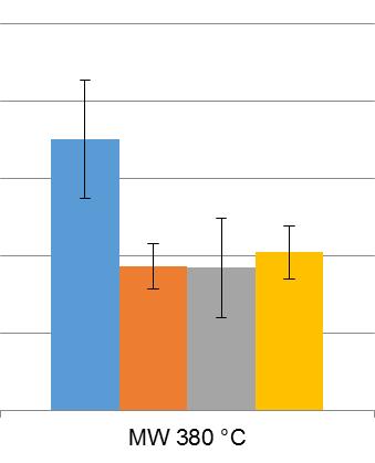 U klasického ohřevu je vidět mírný nárůst IV. frakce a pokles I. a II. frakce. Z Obrázku 2 lze říci, že mobilita zinku se po mikrovlnném ohřevu oproti klasickému nepatrně zvýšila.