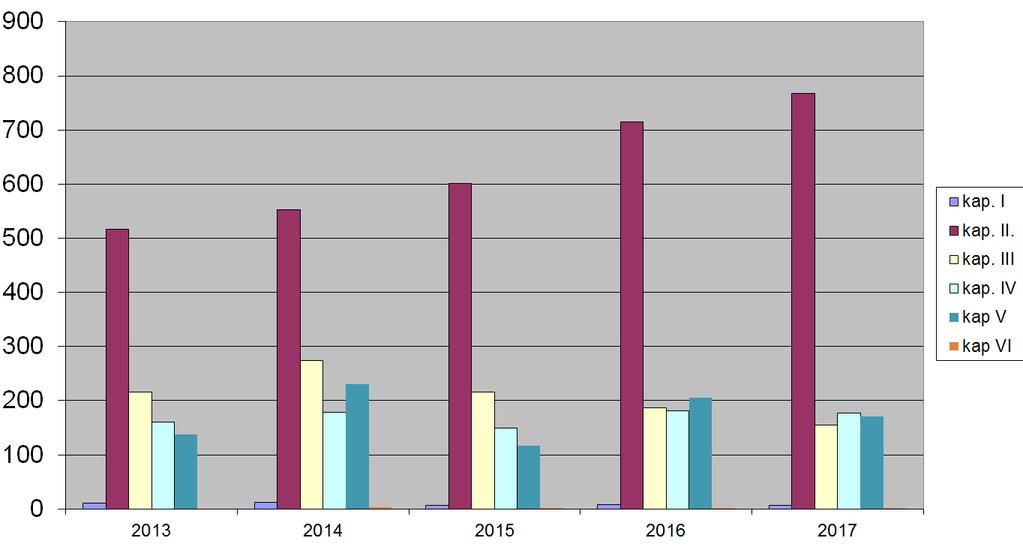 Graf 6 Vývoj počtu NzP a ohrožení NzP v letech 213 217 podle kapitol seznamu nemocí z povolání Zdroj: Zpráva Graf 61 NzP a ohrožení NzP v roce 217 rozdělení podle kraje vzniku Královéhradecký; 68,5