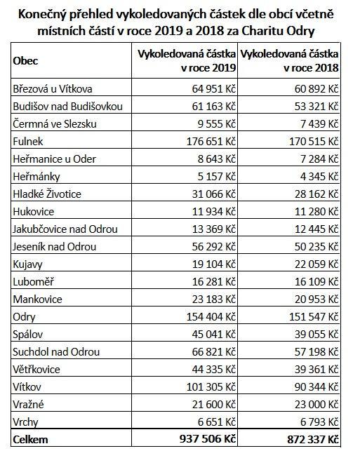 Přehledy dle místních částí a další informace o Tříkrálové sbírce naleznete během února na webu: www.odry.charita.