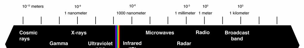 Obr. 1 Schéma elektromagnetického spektra (zdroj: Pajari, 2009) 2.2.1 Spektrální odrazivost Principem snímacích zařízení je příjem a zaznamenání sekundárního odraženého záření.