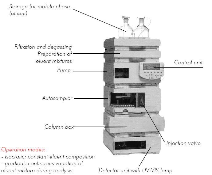 HPLC