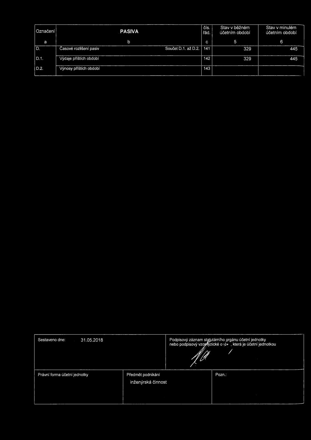 141 329 445 Výdaje příštích období 142 329 445 Výnosy příštích období 143 Sestaveno dne: 31.05.