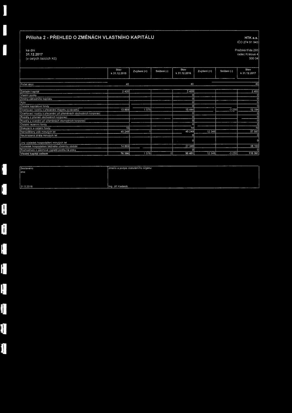 12017 Počet akcií 40 40 40 1 1 1 Základní kapitál 2 400 2 400 2 400 Vlastní podíly 0 0 Změny základního kapitálu 0 0 Ážio o 0 Ostatní kapitálové fondy 0 0 Oceňovací rozdíly z přecenění majetku a