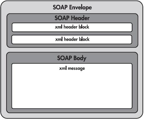Webové služby Simple Object Acces Protocol Obrázek 4.2: Hierarchická struktura elementů. Převzato z [10]. Header element obsahuje tzv. hlavičkové informace, které můžou specifikovat např.