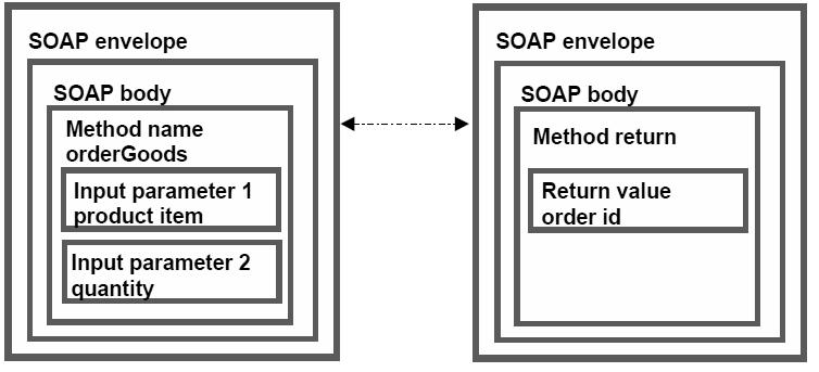 Webové služby Simple Object Acces Protocol Obrázek 4.3: Příklad SOAP-RPC. Převzato z [10]. Příklad SOAP-RPC zprávy s elementem <Envelope> by mohl vypadat například takto: Listing 4.