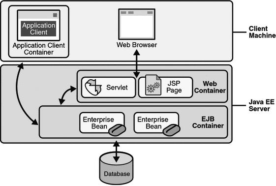 Webové služby nad IS/STAG Technologie a nástroje Aplikační server pracuje s komponenty, které reprezentují základní jednotky, ze kterých je složena výsledná aplikace.
