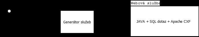 nemusí už nic vědět o tvorbě služeb pomocí Apache CXF.