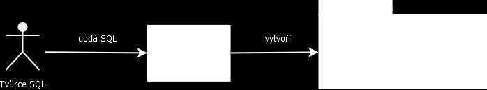 ohledu na znalosti programovacího jazyka Java či frameworku CXF. Takový nástroj lze nazvat jako generátor služeb. Obrázek 5.