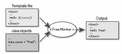 Strojové generování kódu Generátor řízený modelem třeba s HTTP protokolem. Obrázek 6.6: Nástroj FreeMarker. Převzato z [21].