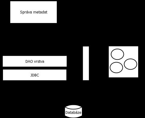 Dynamické webové služby Správa metadat typu WebServiceBean, které vlastní právě přihlášený uživatel.