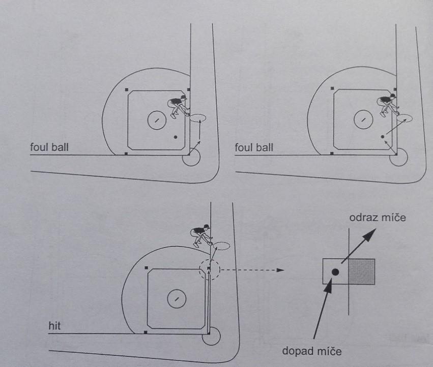 Obrázek 11. Správný a chybný odpal v závislosti na dopadu míčku pokračování (Süss, 2003, 26).