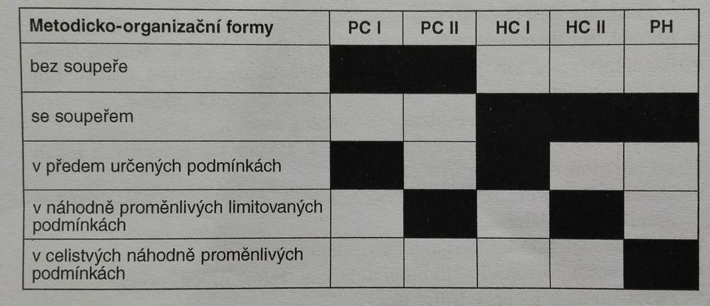 Obrázek 12. Charakteristika metodicko-organizačních forem (Dobrý in Psotta & Velenský, 2009, 12). Členění metodicko-organizačních forem podle Psotty a Velenského (2009): Průpravné cvičení 1.