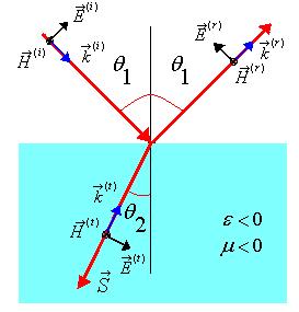 Obr. 8 Iterakce rovié elektromagetické vly s izotropím homogeím (eabsorbujícím) prostředím se záporým idexem lomu (S-polarizace). Tok eergie je vyjádře Poytigovým vektorem S (červeá barva).