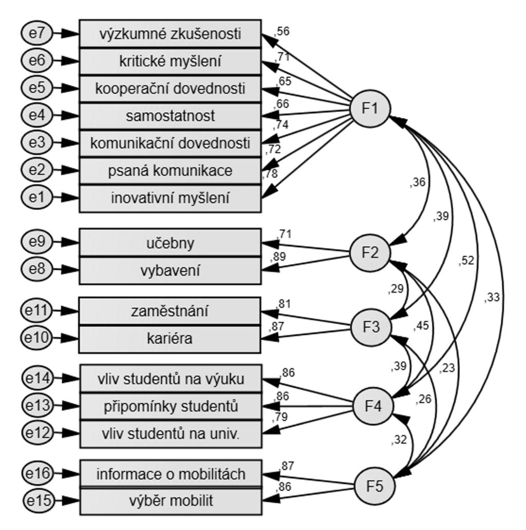 STUDIE Hodnocení kvality studijních programů: validizace... Obrázek. Model dimenzí nástroje aplikovaného na zjišťování spokojenosti studentů s kvalitou studijních programů na UTB ve Zlíně.