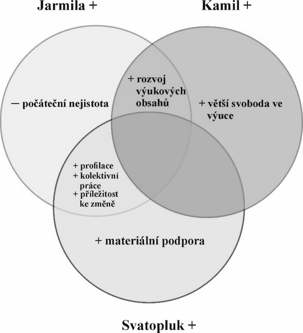 STUDIE Učitelé základních škol a proměna jejich postojů ke kurikulární... Obrázek. Srovnání postojů respondentů v oblasti očekávání od reformy niku.