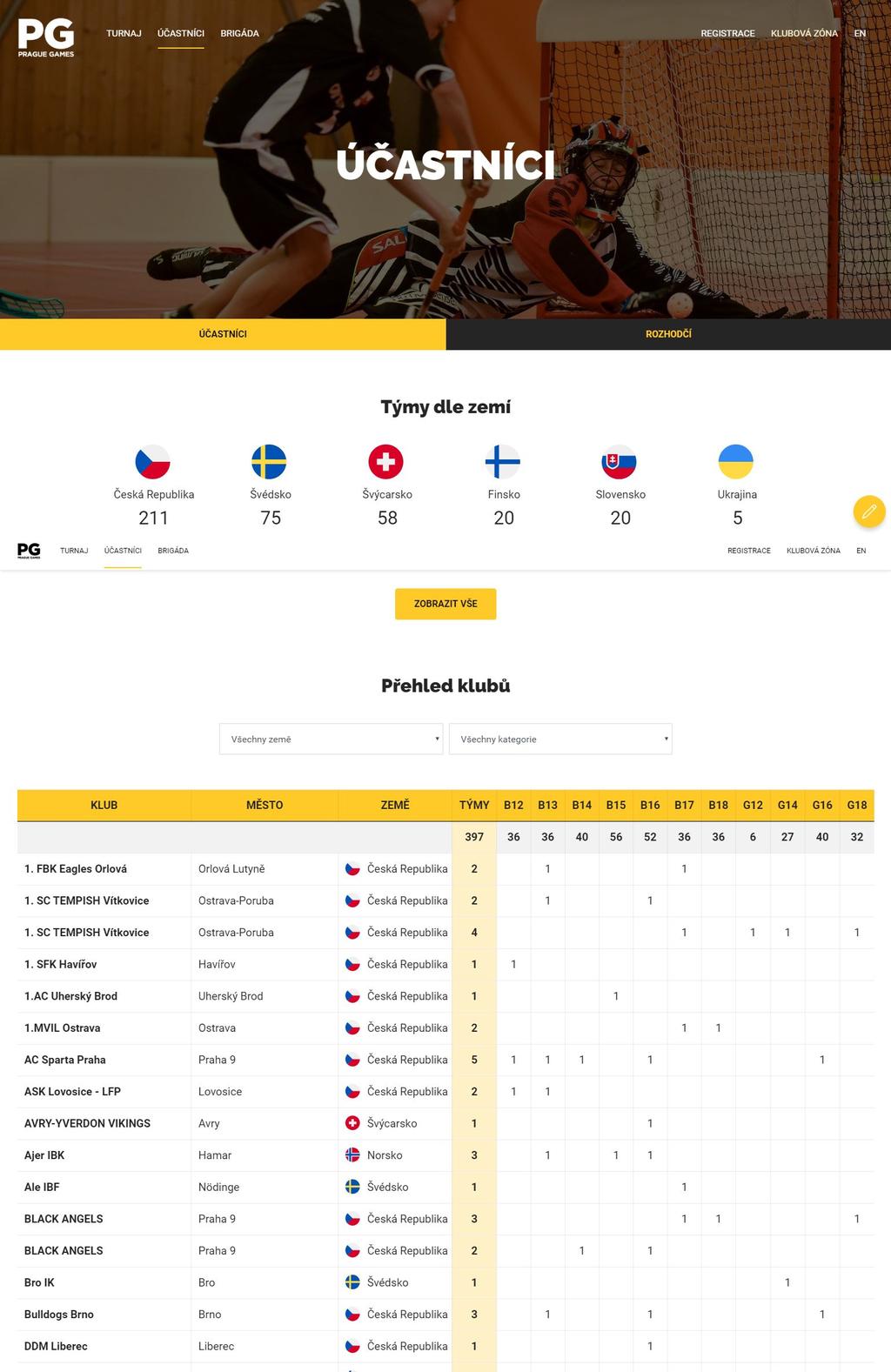 ÚČASTNÍCI Přehledné zobrazení přihlášených klubů, jejich týmů a registrovaných rozhodčích.