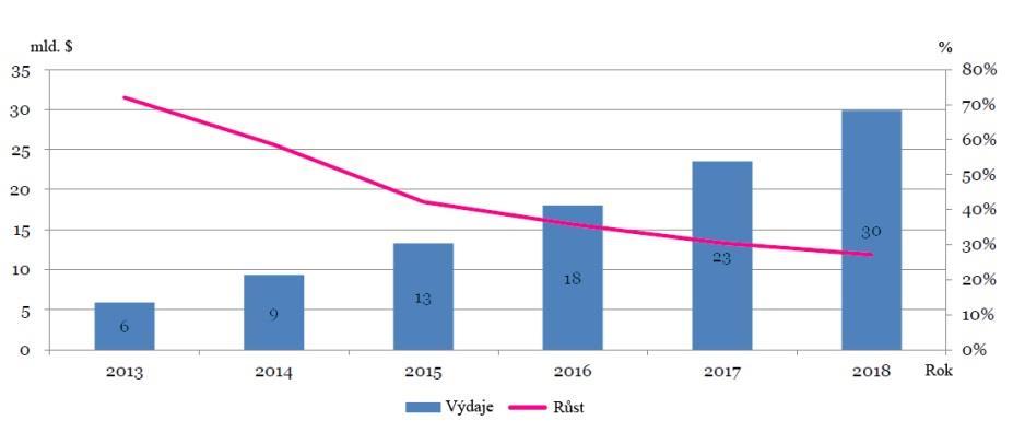 Není samozřejmě možné srovnávat vyspělé a mnohem větší trhy s Českou republikou, nicméně SPIRem odhadované výdaje do RTB pro rok 2014 ve výši 77 milionů korun jsou jen kapkou v moři oproti vyspělým