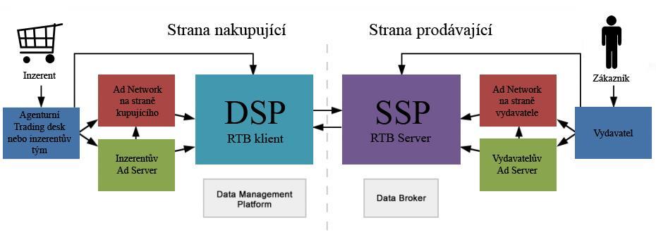 skupiny v podobě tzv. Ad Networks, které společně tvoří druhou významnou část strany nabízející reklamní prostor. SSP a DSP společně tvoří tzv.
