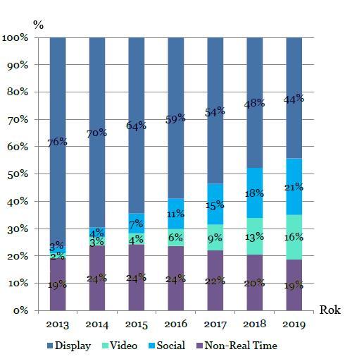 Zdroj: emarketer (2014) 6.6 Graf č.