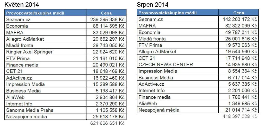 6.21 Tabulka č. 12 Tabulka 12 Porovnání příjmů mediálních domů Zdroj: AdMonitoring SPIR/Mediaresearch, 05/2014 a 08/2014 6.22 Tabulka č.