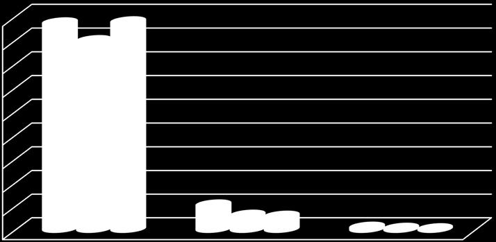 1 Příjmy rozčleněné podle hlav a let, (hlavy 1, 3 a 4) 45 000 000 40 000 000 35 000 000 30 000 000 25 000 000 20 000 000 15 000 000 10 000 000 5 000 000 0 1, Agentury a instituce 3,