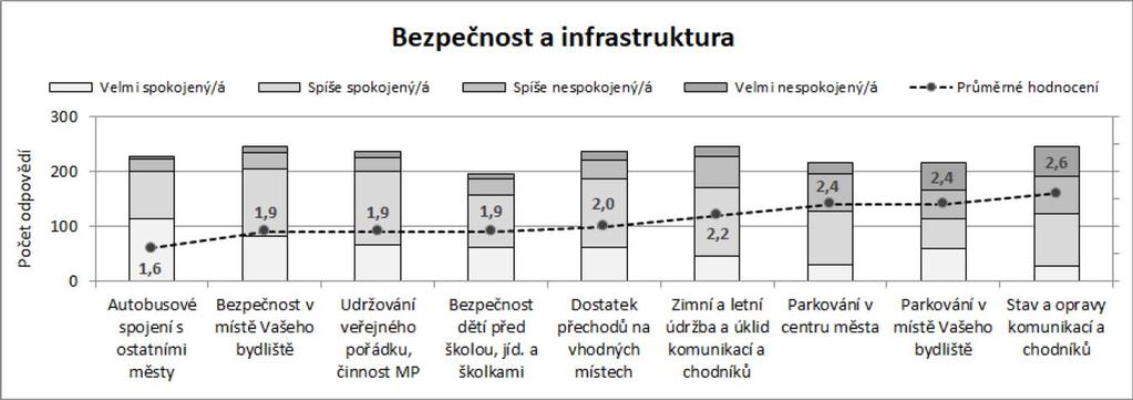 4.3. Výzkumy a šetření v oblasti bezpečnosti a prevence Ve městě je každoročně prováděn průzkum veřejného mínění formou ankety spokojenosti občanů města. Součástí této ankety je i oblast bezpečnosti.