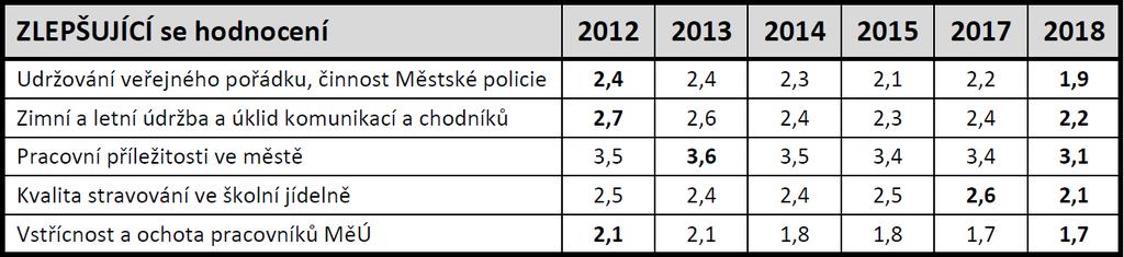 Roční anketa spokojenosti občanů města Výsledek části ankety týkající se oblasti bezpečnosti v roce 2018 Obyvatelé města jsou dle provedeného průzkumu spokojeni s bezpečností v místě svého bydliště a