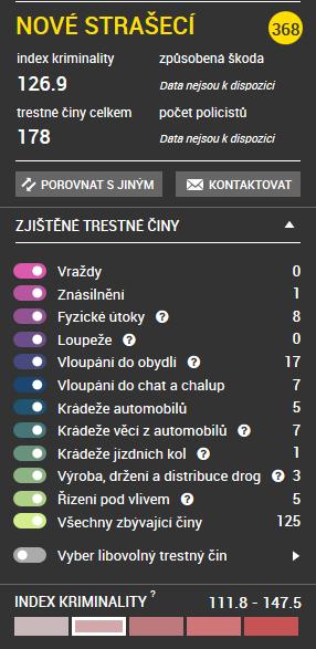 Statistiky OO PČR Nové Strašecí: Září 2016 říjen 2017 září 2017 říjen 2018 zdroj: mapakriminality.
