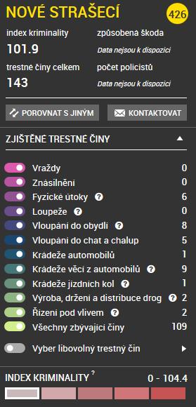 15 73 173 186-35,7 2015 172 8 73 91 172-14 2016 169 7 0 72 120,5-51,5 2017 154 7 2 88 109,8-10,7 2018 124 10 0 70 88,4-21,4