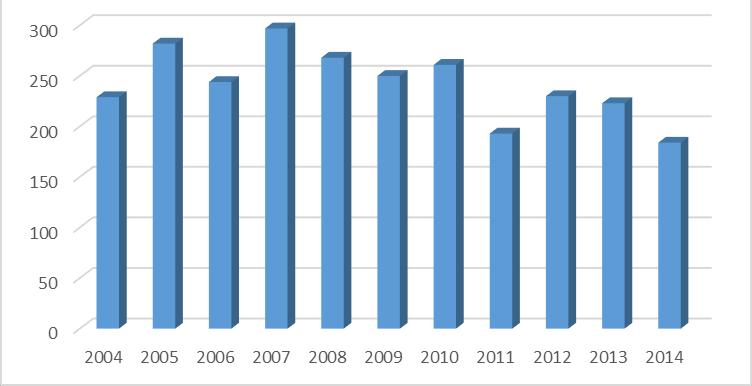 Str. 10 Výsledky a diskuze Základní statistické vyhodnocení databáze výsledků zkoušek výkonnosti tříletých teplokrevných klisen pod sedlem v letech 2004 2014 Základní databáze po očištění čítala