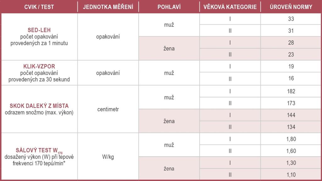 speciálních rozumových testů a osobnostních dotazníků. Nedílnou součástí je také pohovor s psychologem. Budoucí profesionální vojáci musí také absolvovat šetření fyzické zdatnosti platné od 1.