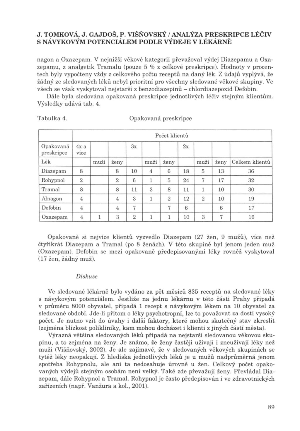 J. TOMKOVÁ, J. GAJDOŠ, P. VI ŠŇOVSKÝ / ANALÝZA PRESKRIPCE LÉ Č IV nagon a Oxazepam.