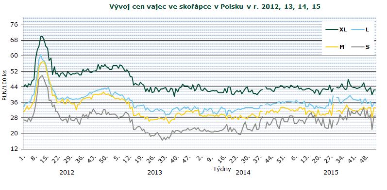 INFORMACE ZE ZAHRANIČNÍCH TRHŮ Polsko Ceny zemědělských výrobců balených vajec 2015/2016 PLN/100 ks Jakostní třída/ hmotnostní skupina 47. 48. 49. 50. 51. 52. 53. 1. Změna 1./53.