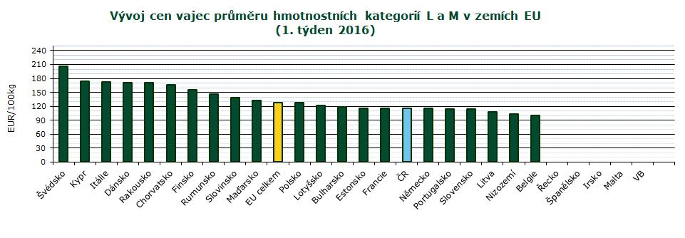 INFORMACE ZE ZAHRANIČNÍCH TRHŮ CZV vajec průměru hmotnostních kategorií L a M v zemích EU 2015 a 2016 EUR/100 kg Stát 44. 45. 46. 47. 48. 49. 50. 51. 52. 53. 1.