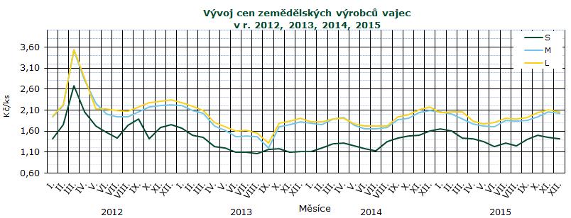 CENY ZEMĚDĚLSKÝCH VÝROBCŮ Ceny zemědělských výrobců vajec prosinec 2015 - dodávky do tržní sítě (bez DPH) Kč/ks Skupina/ hmotnost S M L Ostatní Průměr Položka Střední Čechy Severovýchod Severozápad