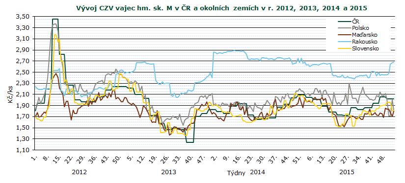 CENY ZEMĚDĚLSKÝCH VÝROBCŮ Průměrné ceny zemědělských výrobců vajec v roce 2014 a 2015 (bez DPH) Kč/ks Skupina XII.
