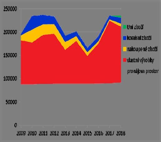 III. Ekonomika a personální zázemí Personální zázemí Činnosti vydavatelství a univerzitní prodejny zabezpečovali v roce 2018 stejně jako v předchozích letech dva zaměstnanci (jeden na plný pracovní