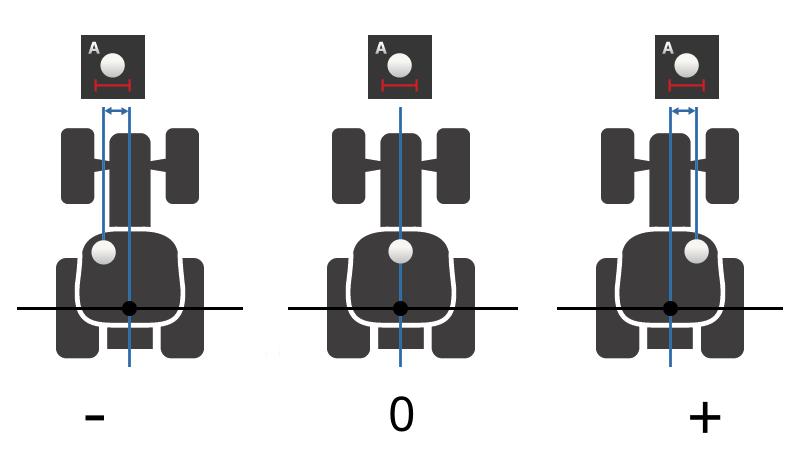 Nastavení stroje Vzdálenost A 1. Namontujte anténu GPS do středu na traktor. Toto je doporučený postup. 2. Stiskněte tlačítko Vzdálenost A. Zobrazí se zadávací dialog. 3. Nastavte vzdálenost A na 0.