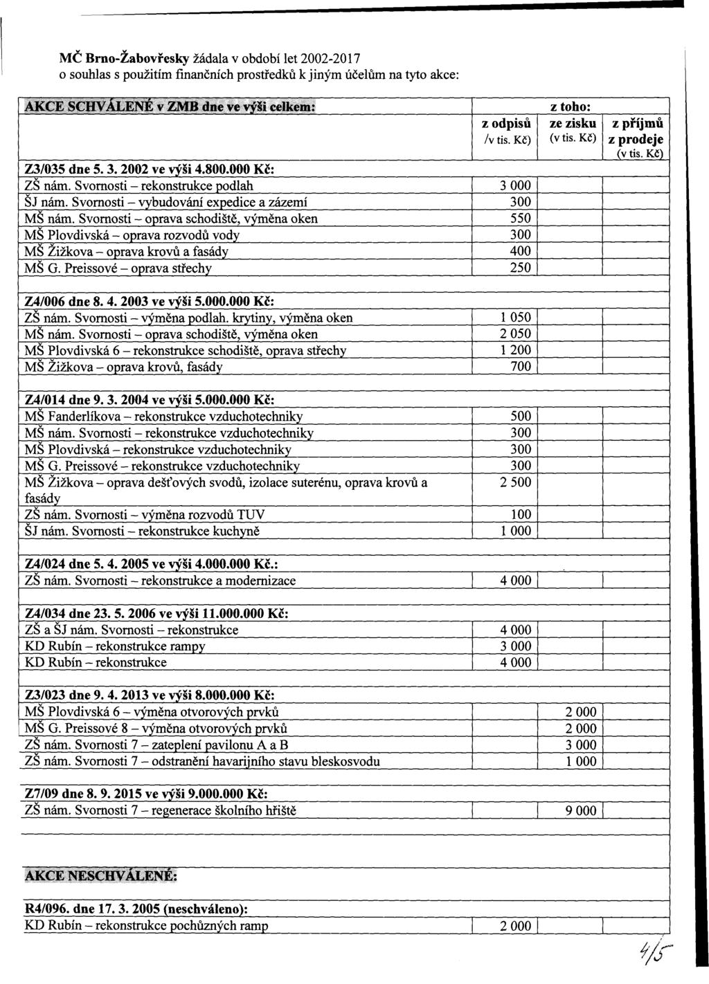MČ Brno-Zabovřesky žádala v období let 2002-2017 o souhlas s použitím finančních středků k jiným účelům na tyto akce: AKCE SCHVÁLENÉ v ZMB dne ve výši celkem: Z3/035 dne 5.3.2002 ve výši 4.800.