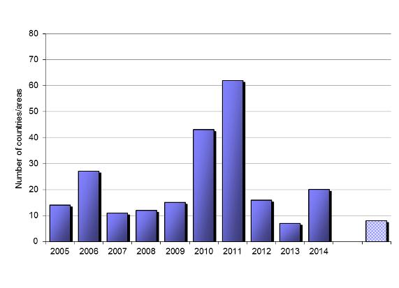 vyspělou statistikou nebo s nestabilním politickým zázemím pomáhají jiné státy či instituce, a to nejen z důvodu zlepšení mezinárodního srovnávání. Mezi nejznámější patří EHK OSN a Eurostat.