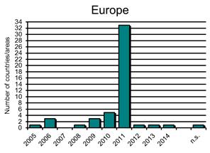 Jak už bylo řečeno, celkem 8 zemí se sčítání neuskuteční, 3 země jsou z Afriky, 4 z Asie a 1 z
