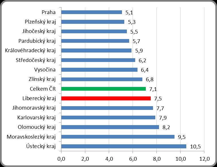 3. Vývoj počtu uchazečů a VPM v Libereckém kraji v letech 2012-2014 4.