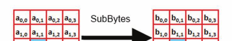 Obr. 3: mechanismus SubBytes