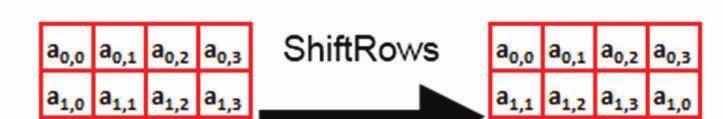 4: mechanismus ShiftRows šifrovacího