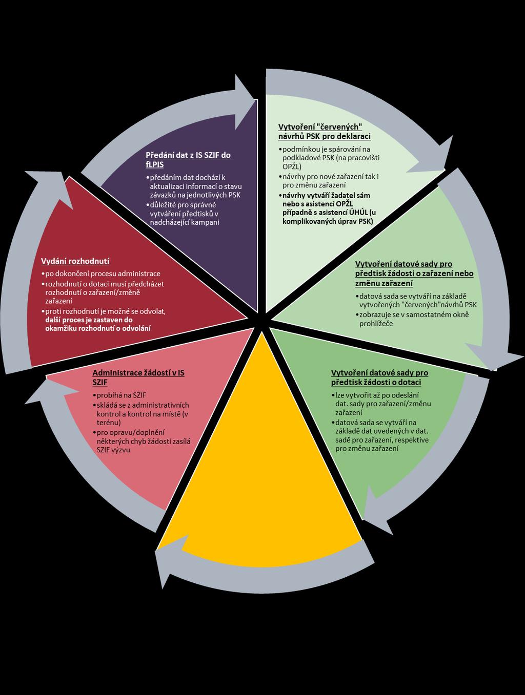 1.2 ZJEDNODUŠENÉ WORKFLOW ADMINISTRACE