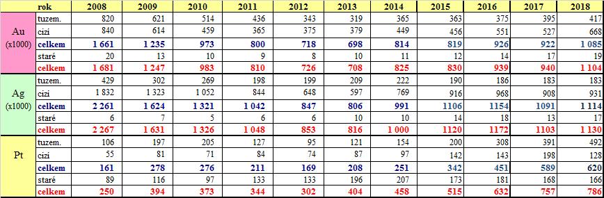 leden prosinec v letech 2008 2018