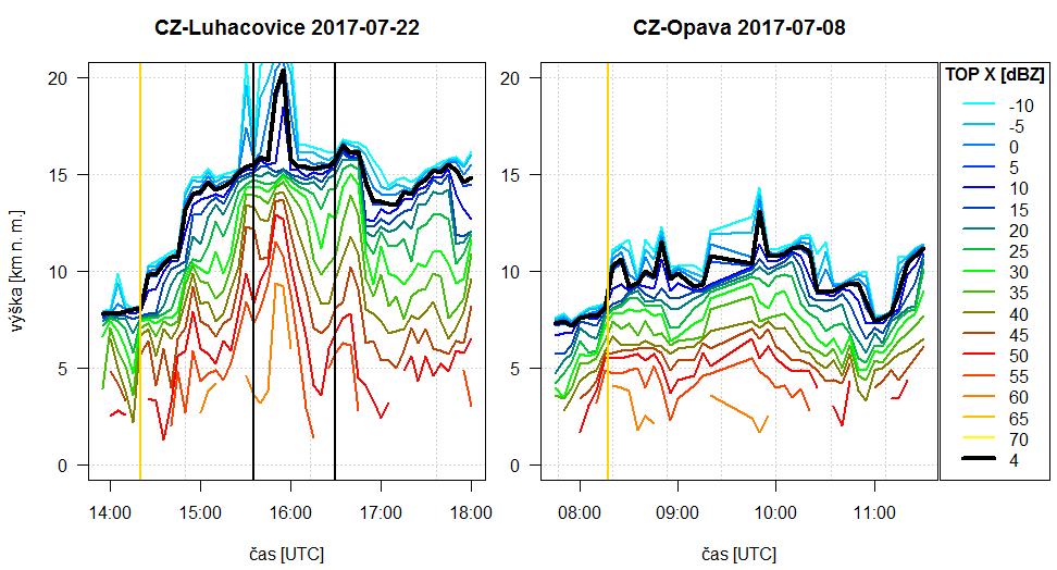 67,9 min (KR: 31,3 min) po zaznamenání prvního bleskového výboje. Většina studií se shoduje, že LJ se typicky objevuje několik minut před výskytem nebezpečného jevu (viz část 1.1.2).