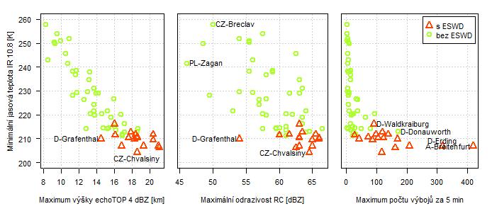 Obr. 5.12: Sloučená informace z měření všech metod dálkové detekce bouře CZ-Opava bez zaznamenaného nebezpečného jevu. Vysvětlivky viz obr. 5.11, osy y obou obrázků jsou ve stejném měřítku pro možné porovnání.